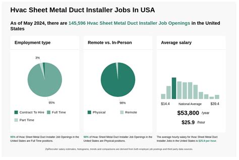 sheet metal duct jobs|179 Sheet Metal Duct Installer Jobs in United States (12 new).